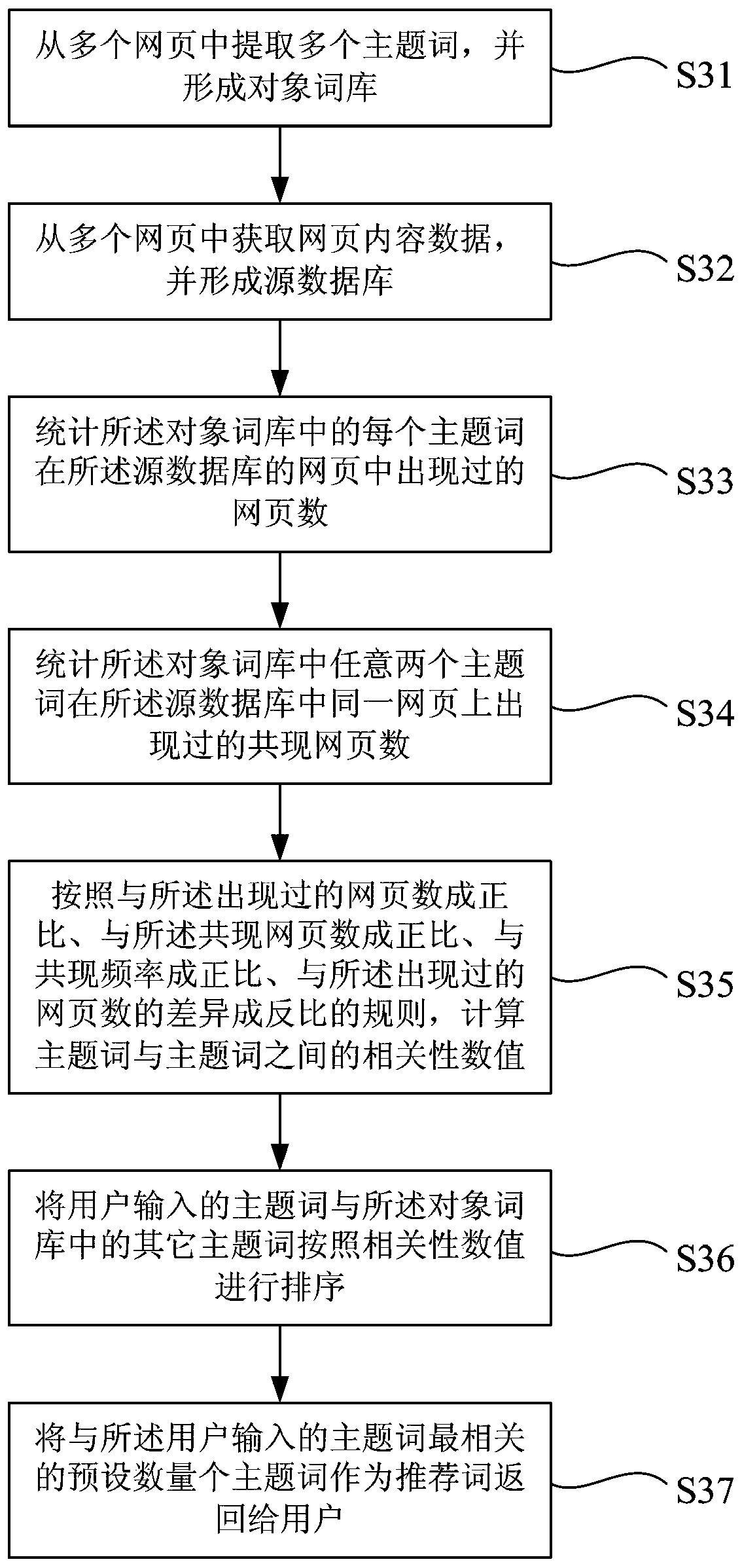 Method and system for processing relevance of keywords, method and system for recommending keywords