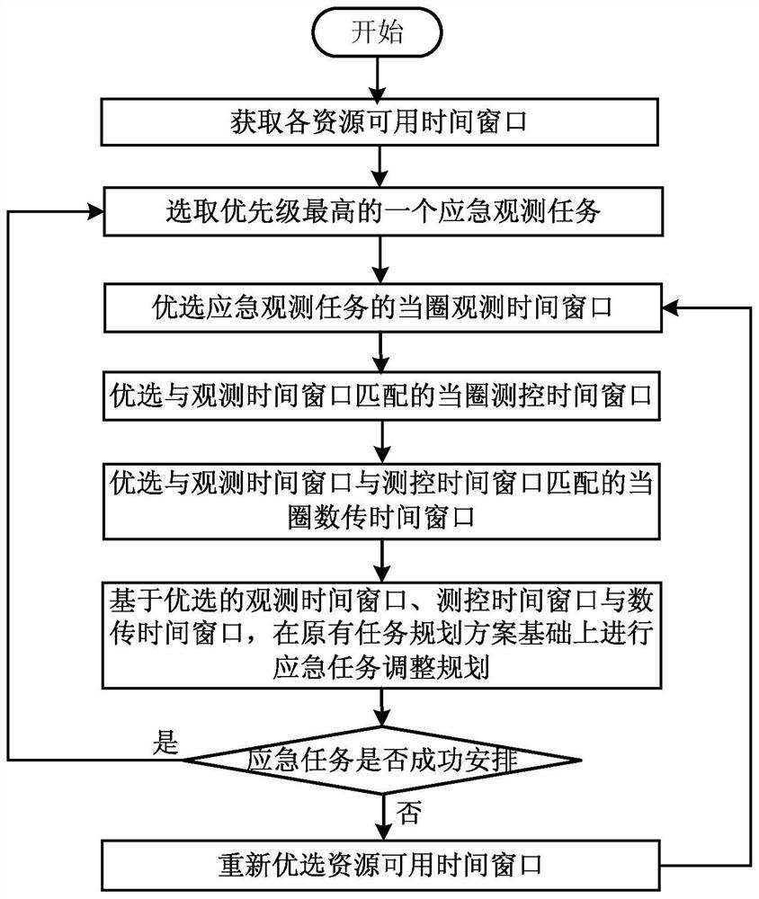 An optimal decision-making method for emergency fast-sounding satellite resources based on the circling strategy