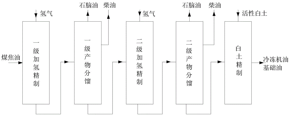 Method for producing naphthenic base refrigerating machine oil base oil by using coal tar oil