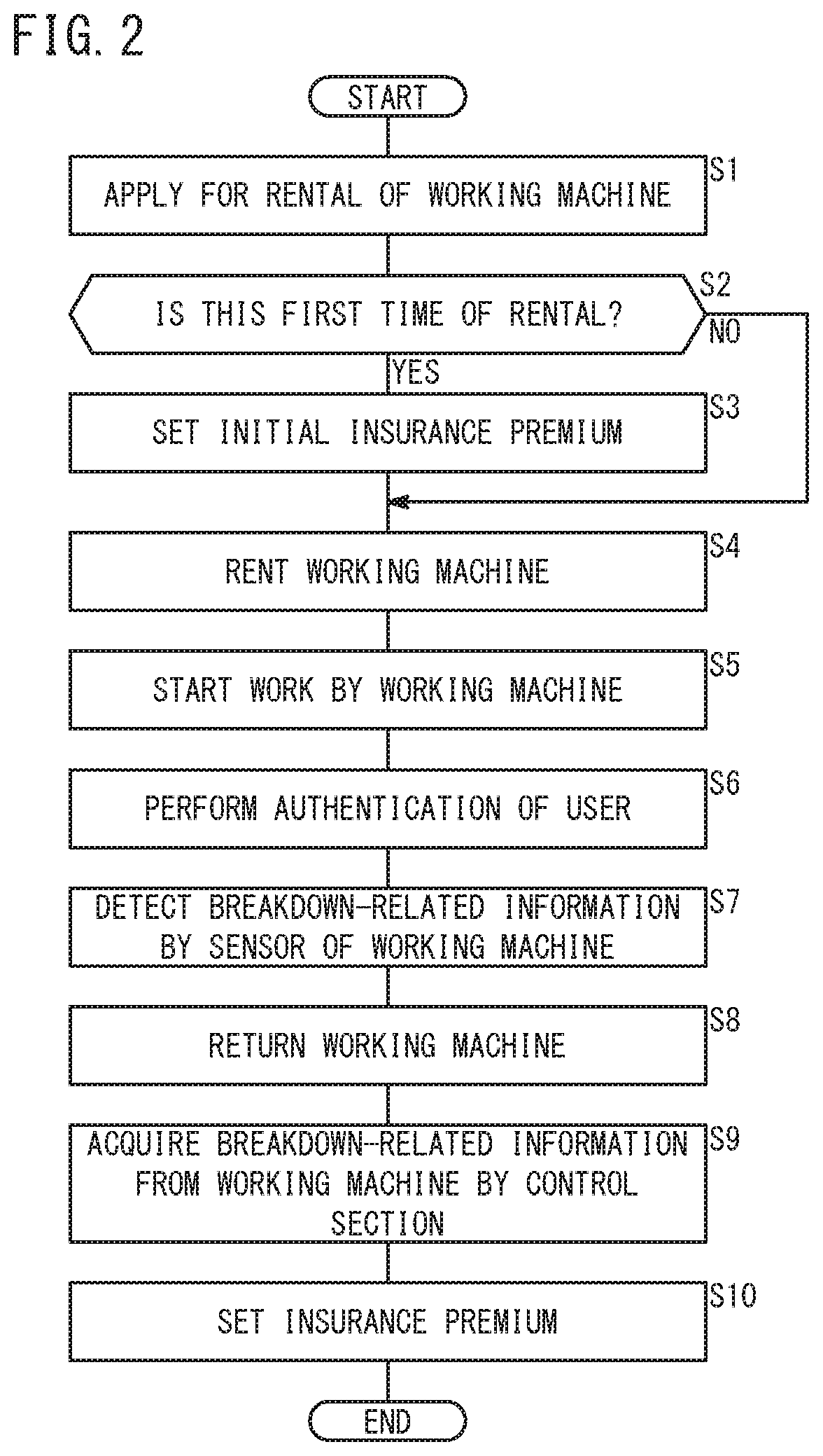 Insurance premium setting system