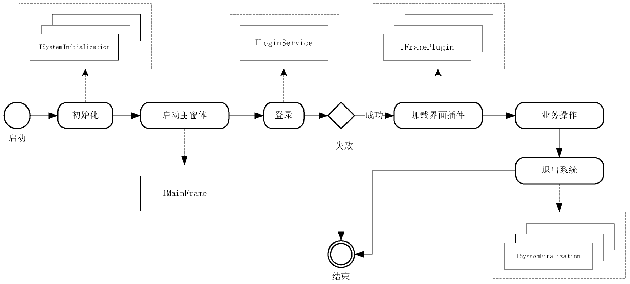 System operation method of client framework