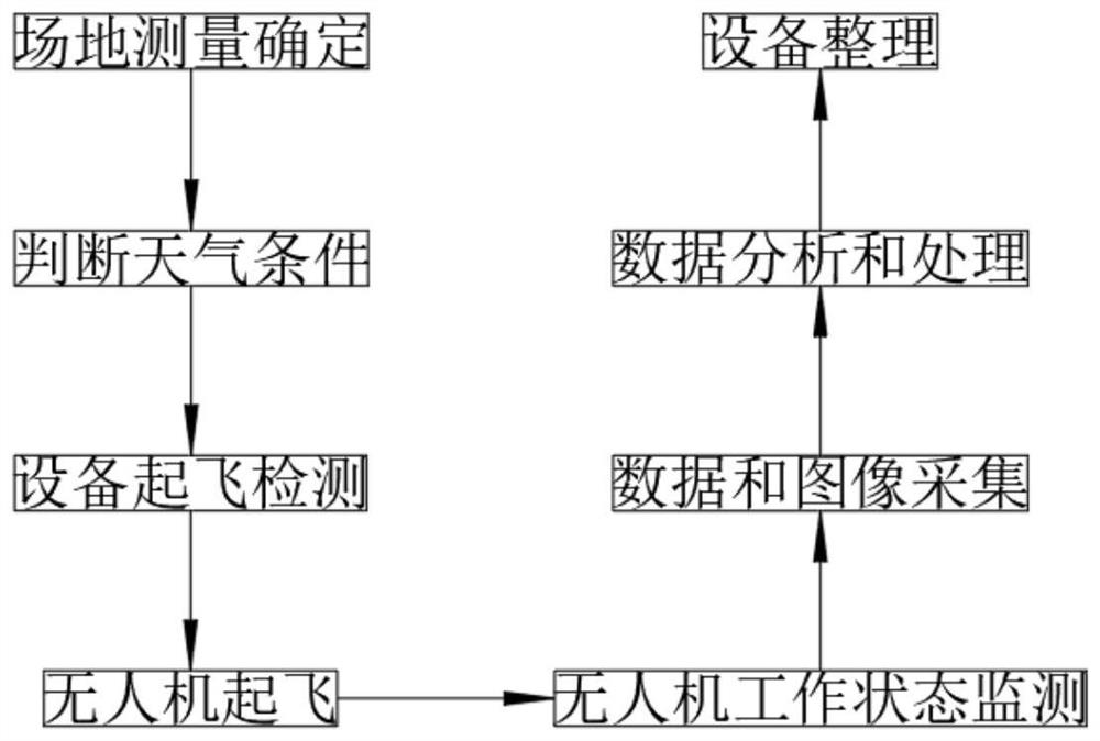 Unmanned aerial vehicle aerial photography measurement method and system