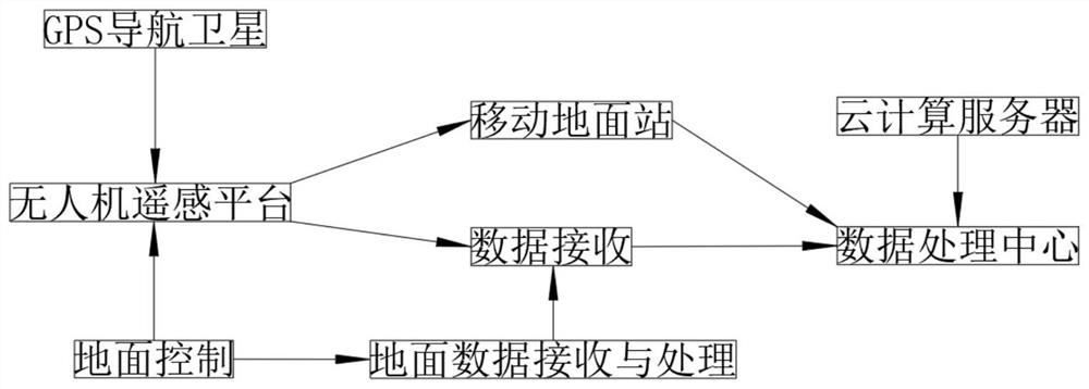 Unmanned aerial vehicle aerial photography measurement method and system