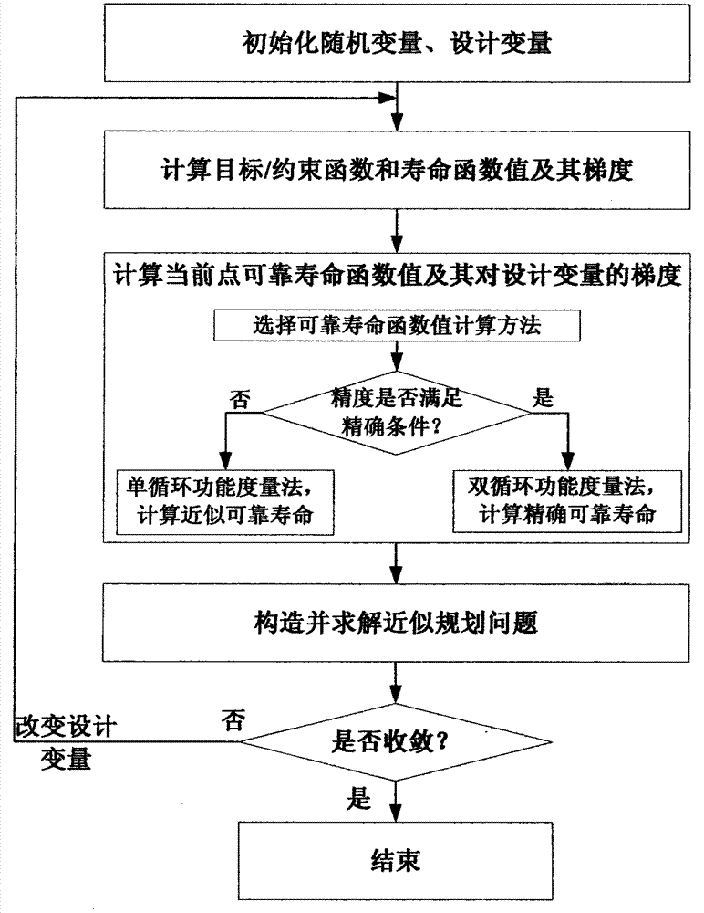Method for optimally designing durability of structure on basis of reliable service life