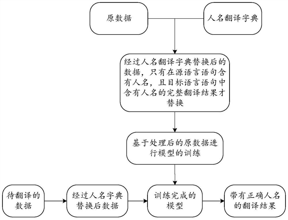 Translation model training method, text translation method, device and equipment