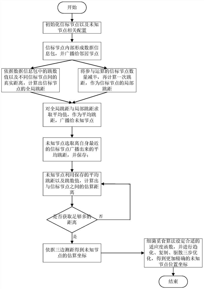 A Node Localization Method Based on Wireless Sensor Network dv-hop Ranging Algorithm