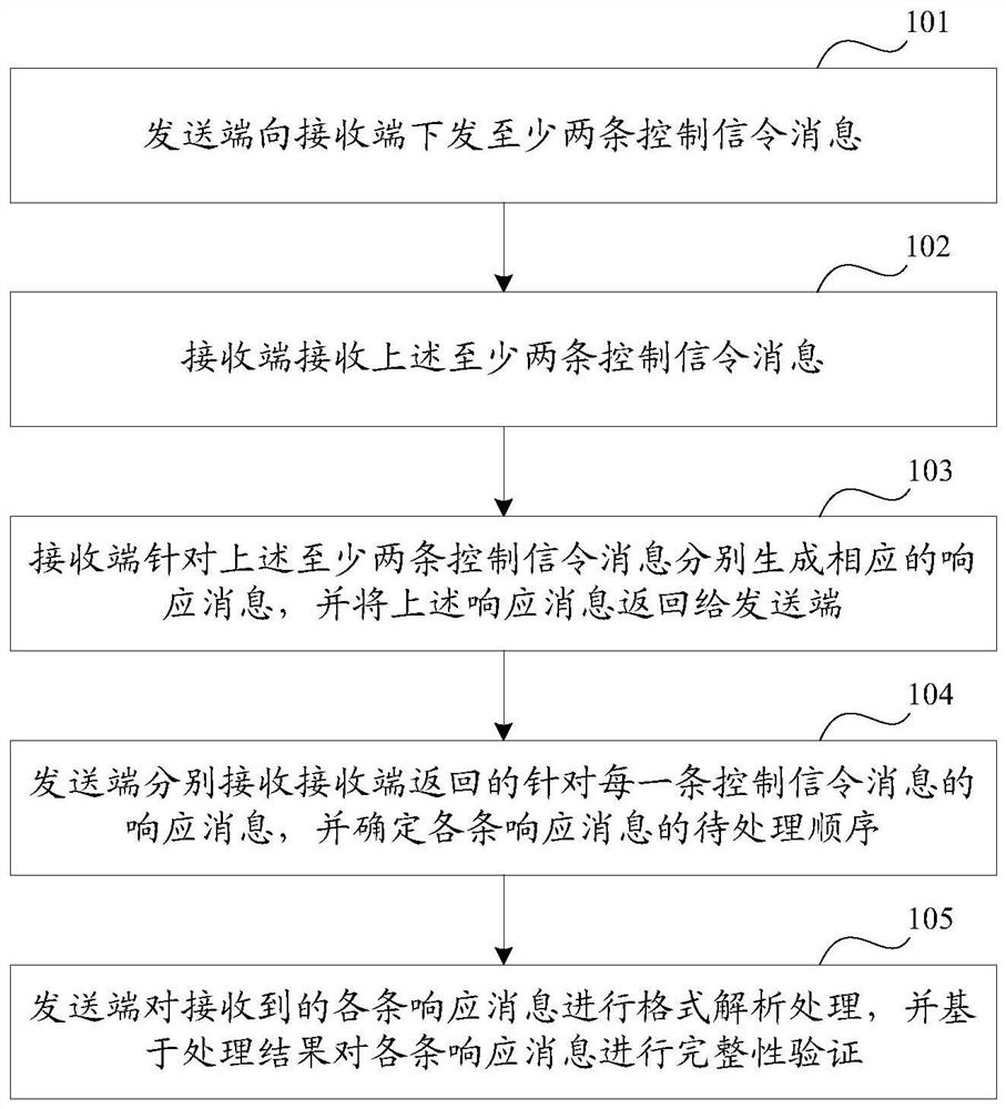 A method and device for issuing multiple signaling