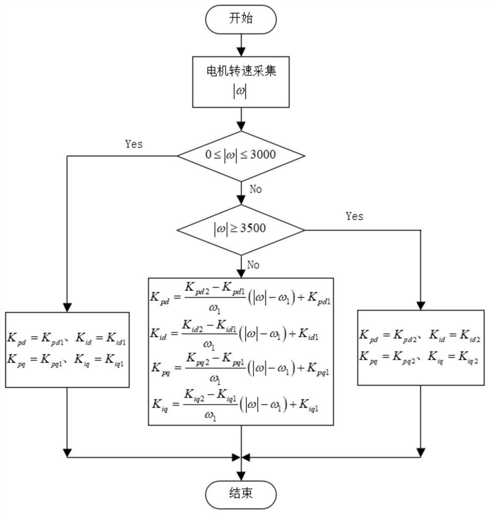 A current loop control method for full speed range of permanent magnet synchronous motor