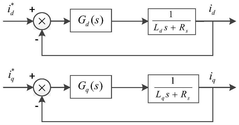 A current loop control method for full speed range of permanent magnet synchronous motor