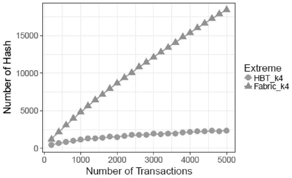 A method and device for efficient storage of blockchain information based on hierarchical tree structure