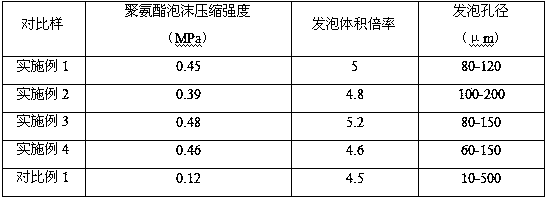 A kind of polyurethane foaming agent with enhanced function and preparation method thereof