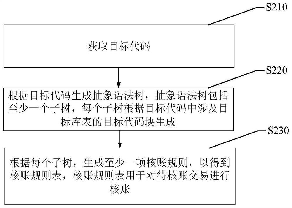 Account checking rule extraction method and device, equipment, storage medium and program product