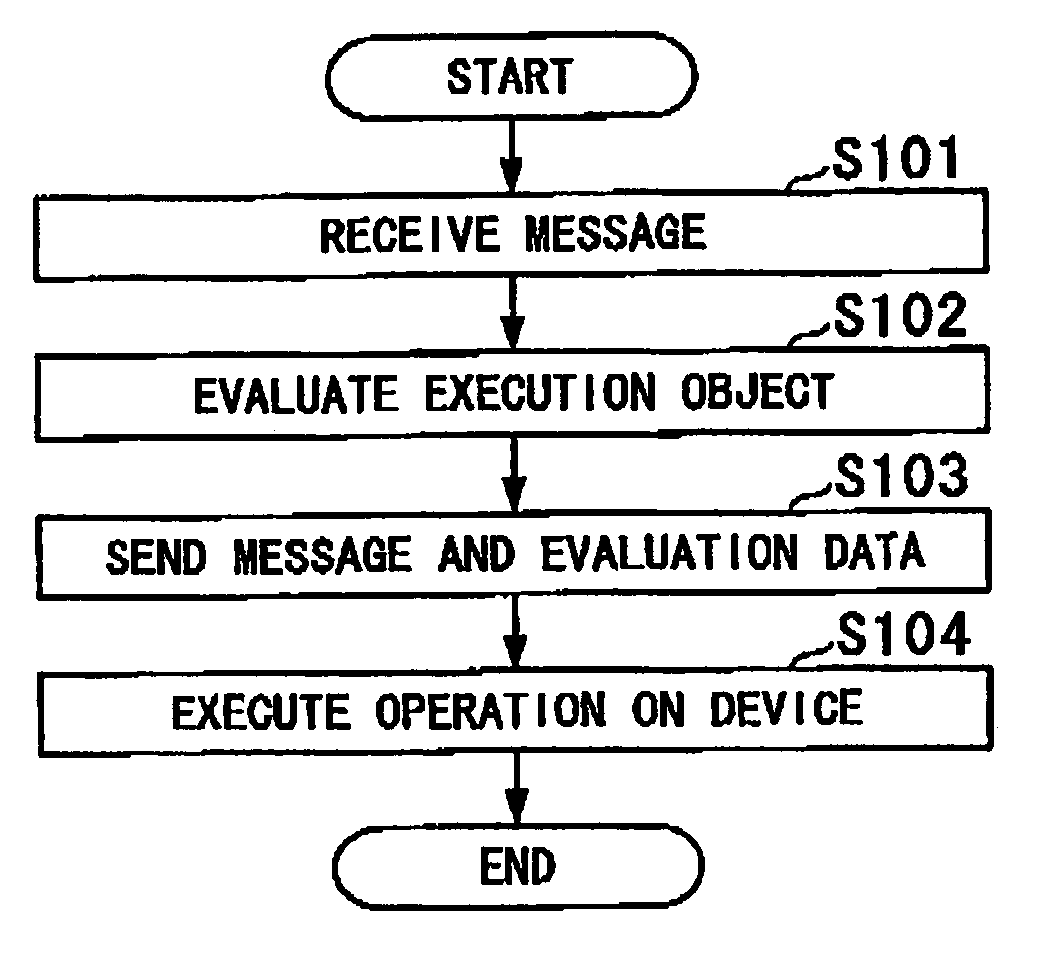 Device controller, method for controlling a device, and program therefor