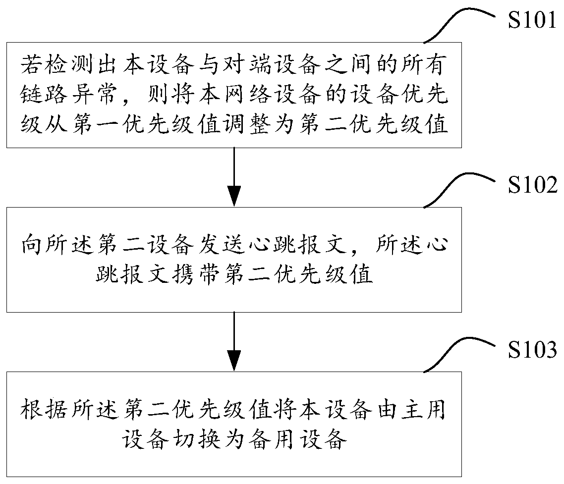 Main and standby equipment switching method and device