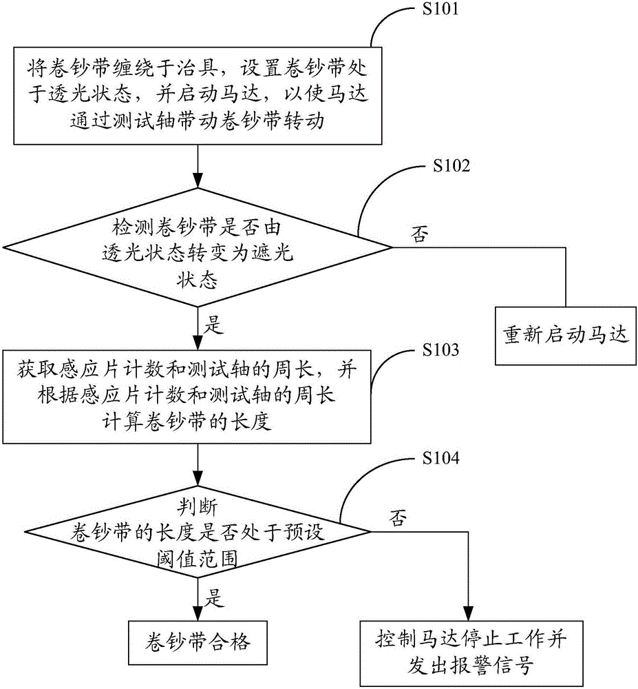 Measurement method for accuracy of currency rolling tape and measurement system thereof