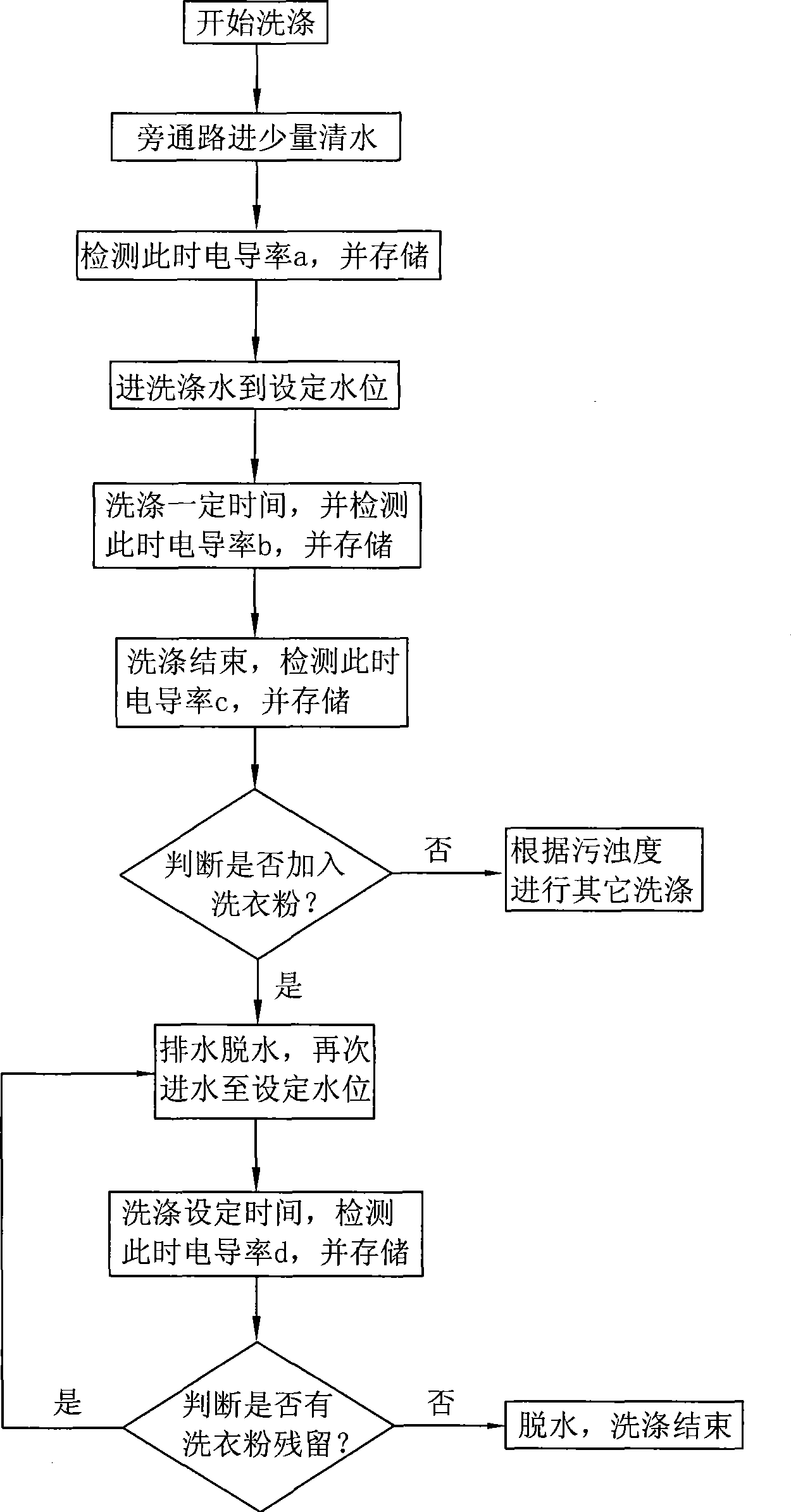 Method for detecting washing powder residue and washing machine