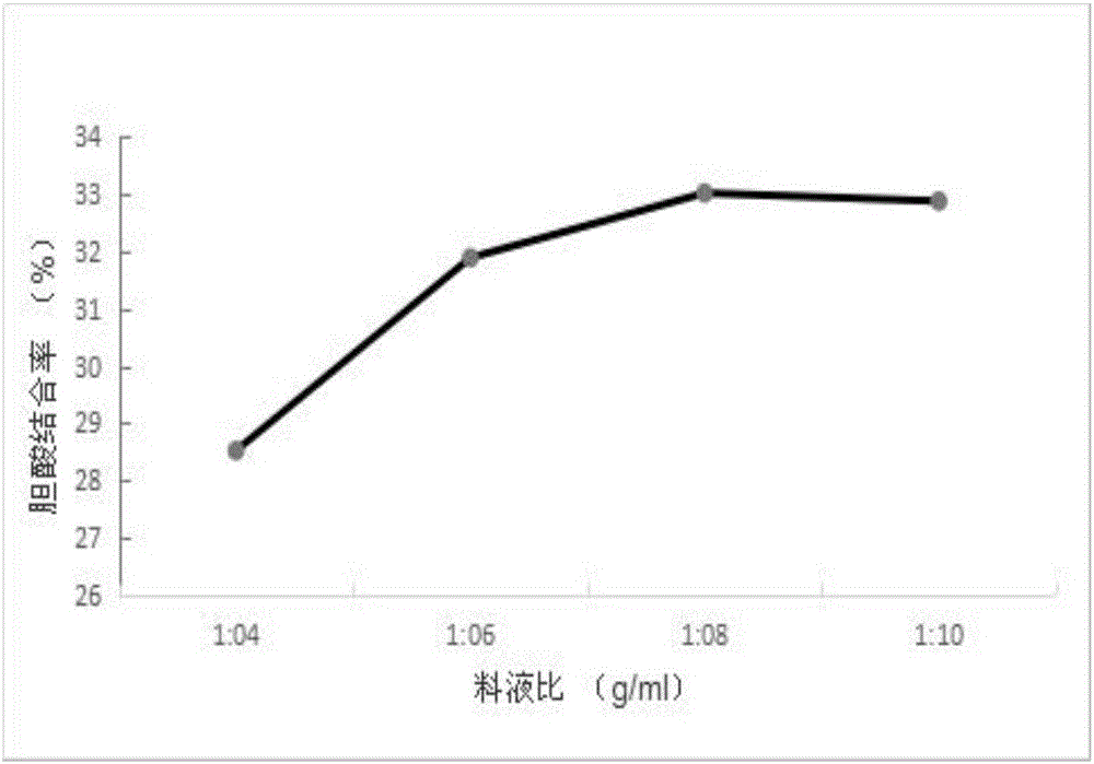 Preparation method for mung bean protein with effect of reducing blood fat