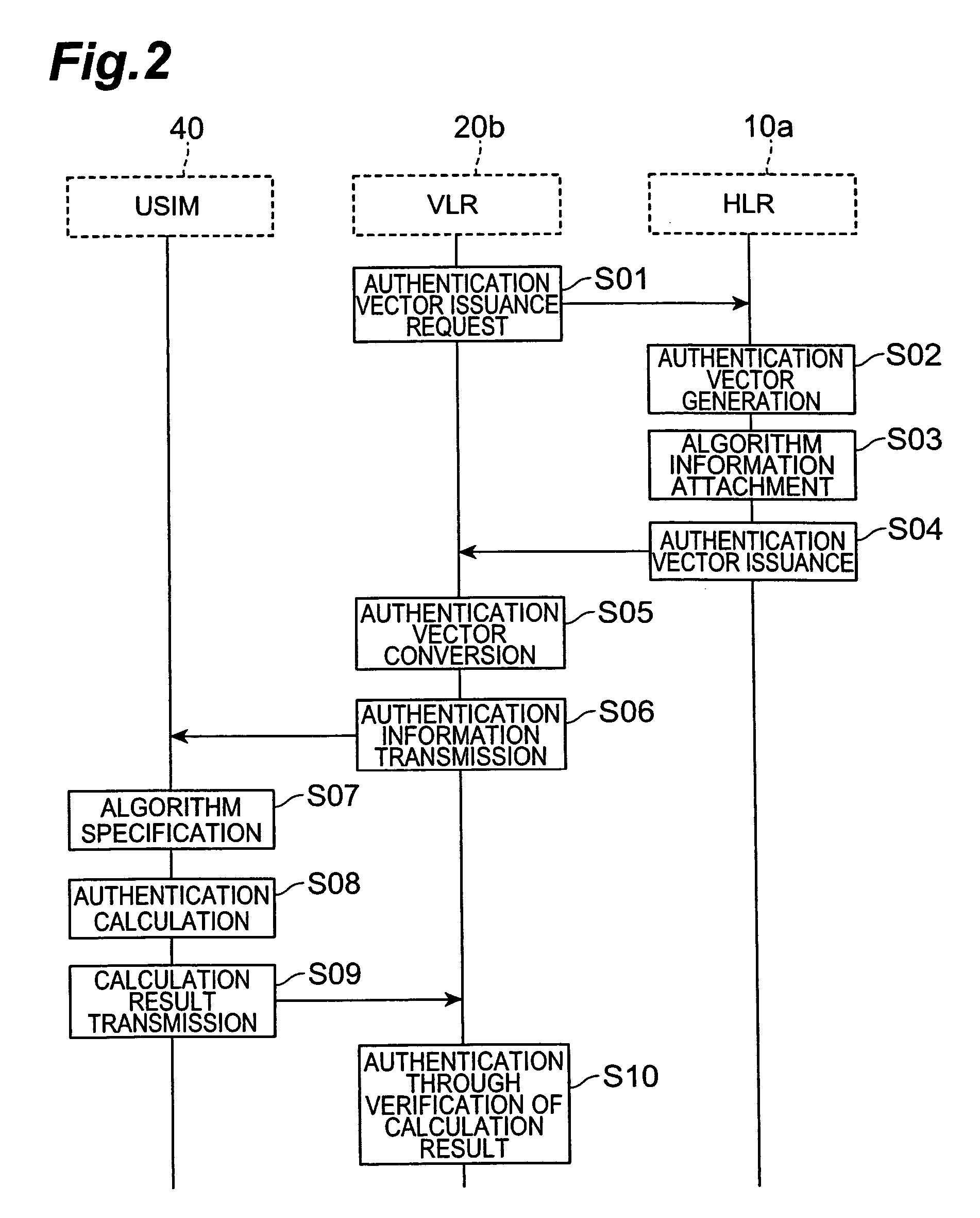 Authentication vector generation device, subscriber identity module, mobile communication system, authentication vector generation method, calculation method, and subscriber authentication method