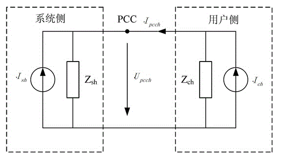Measurement and calculation method of harmonic impedance of power system