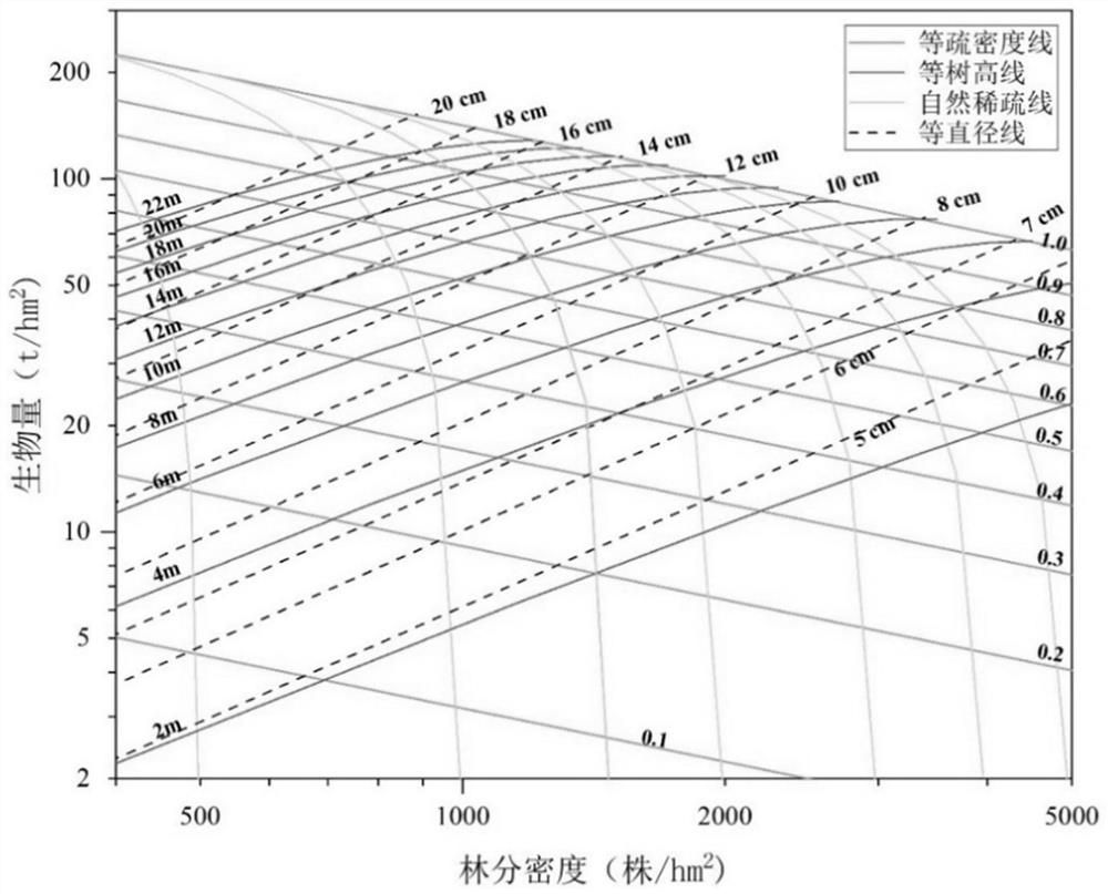 Robinia pseudoacacia forest density control chart compilation method based on water and soil conservation comprehensive function