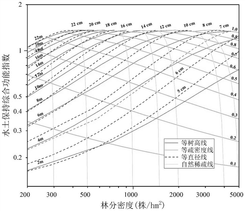 Robinia pseudoacacia forest density control chart compilation method based on water and soil conservation comprehensive function