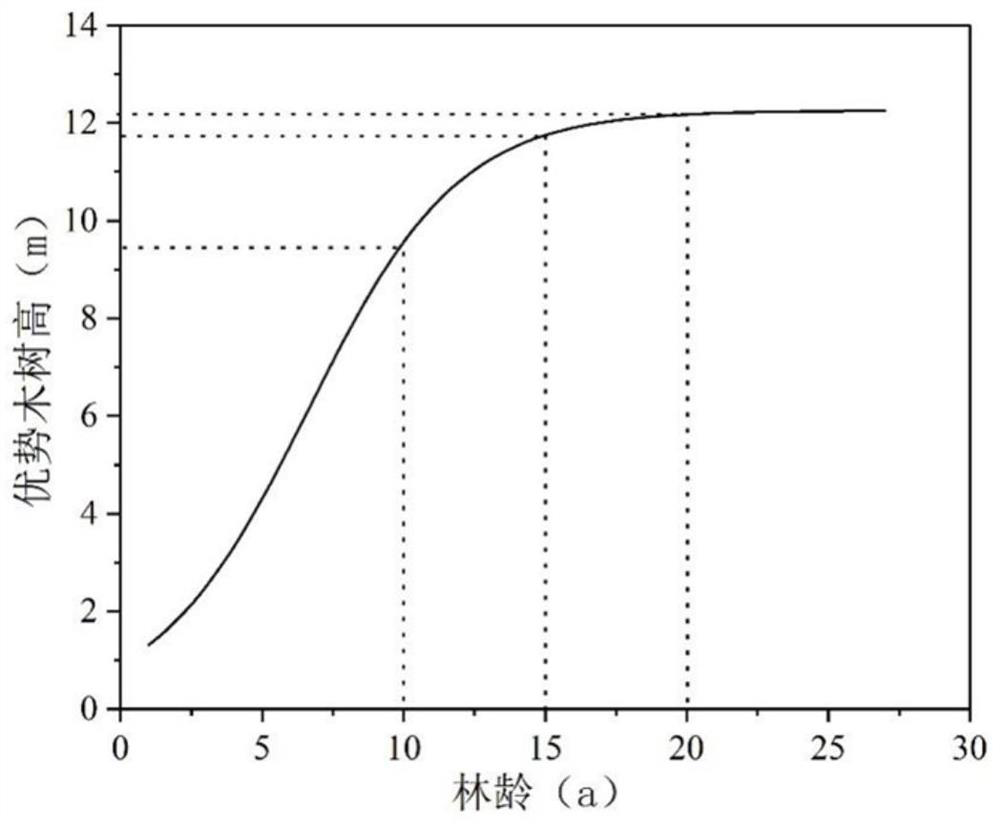 Robinia pseudoacacia forest density control chart compilation method based on water and soil conservation comprehensive function