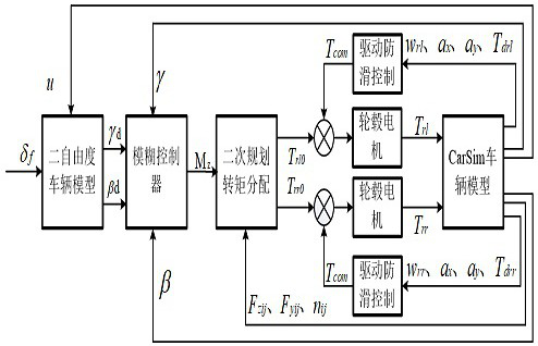 Driving wheel anti-skid and torque optimization fused electric vehicle stability control method