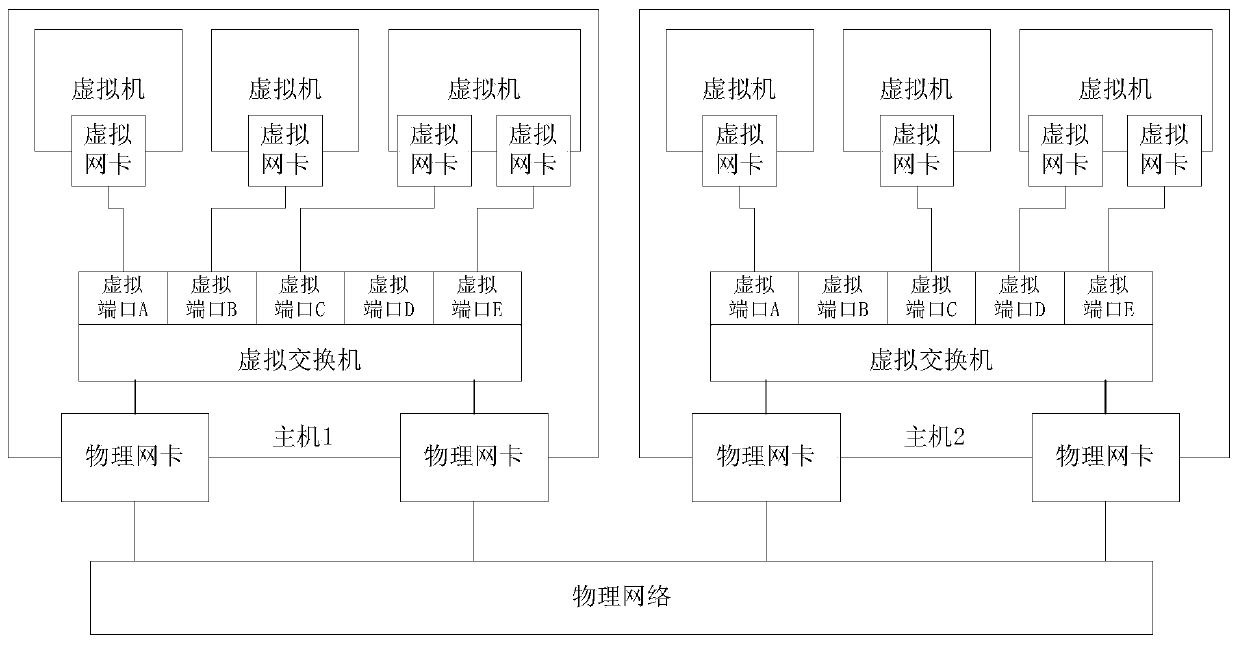 Virtual machine traffic control method, device and server