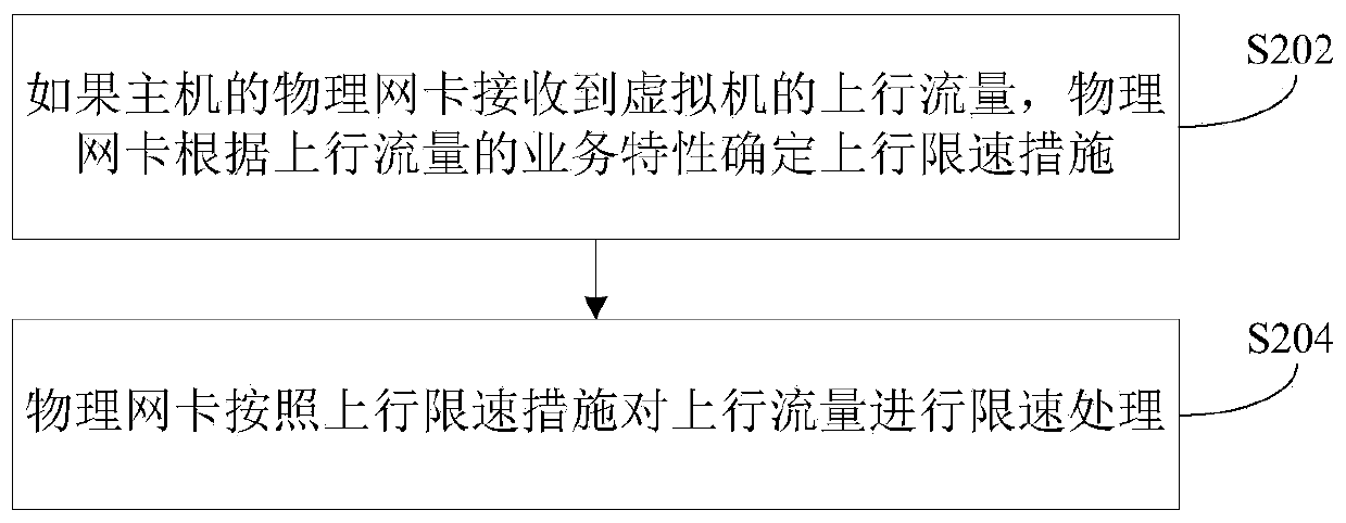 Virtual machine traffic control method, device and server