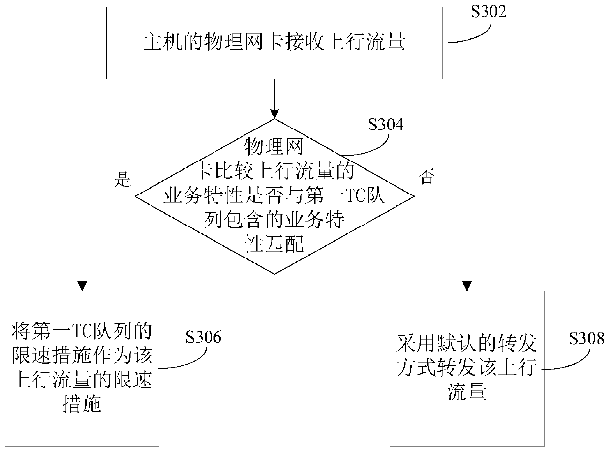 Virtual machine traffic control method, device and server