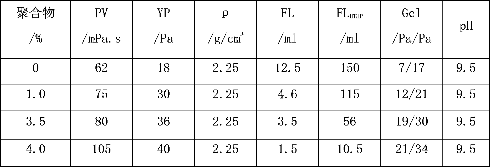 Polymer filtrate reducer and preparation method thereof