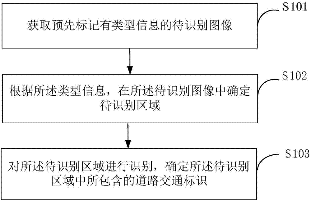 Road traffic sign recognition method and device