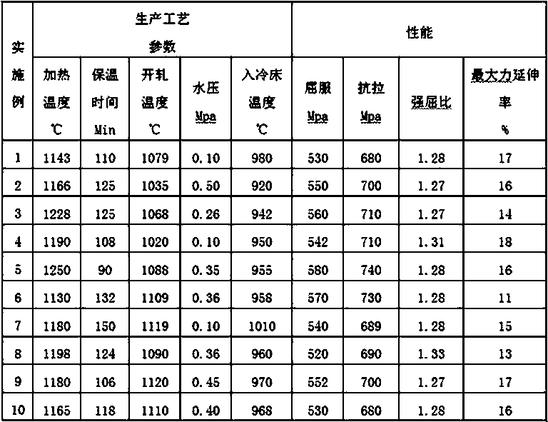 500 MPa level high-nitrogen composite microalloyed steel bar and production method thereof