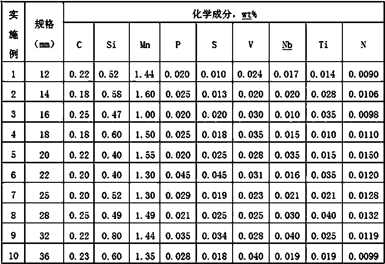 500 MPa level high-nitrogen composite microalloyed steel bar and production method thereof