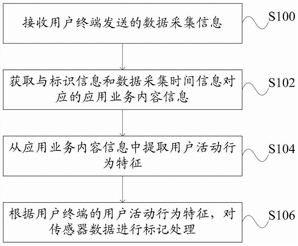 Human-computer interaction data processing method and device