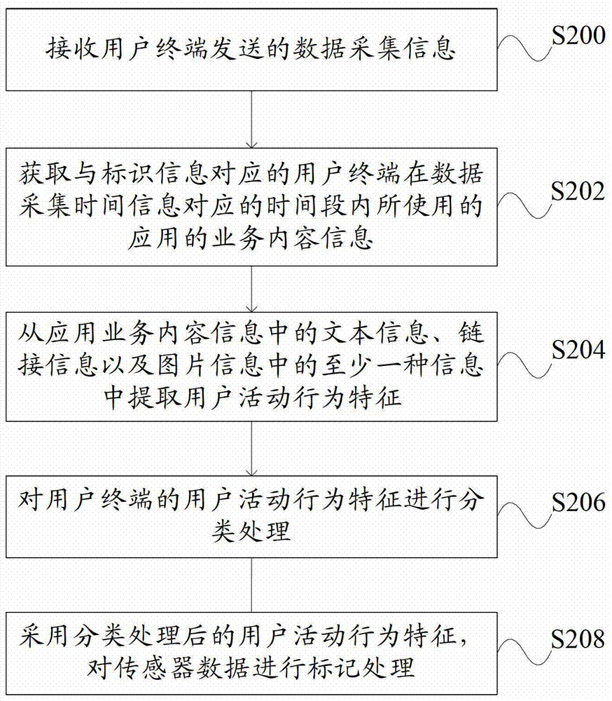 Human-computer interaction data processing method and device