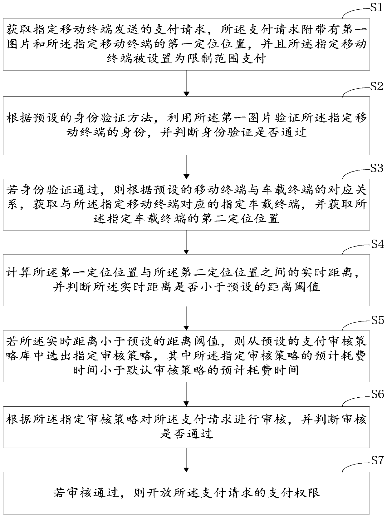 Mobile payment method and device based on vehicle-mounted terminal and computer equipment