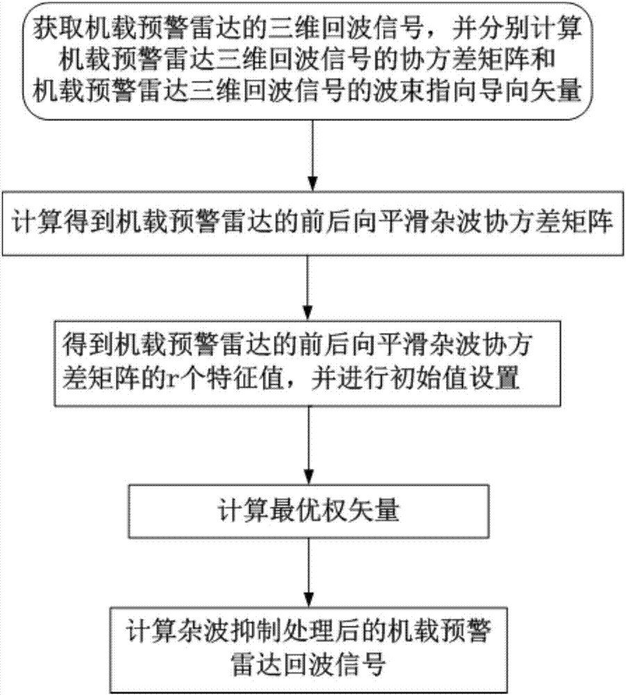 Radar Clutter Suppression Method Based on Adaptive Iterative Backward Smooth Conjugate Gradient