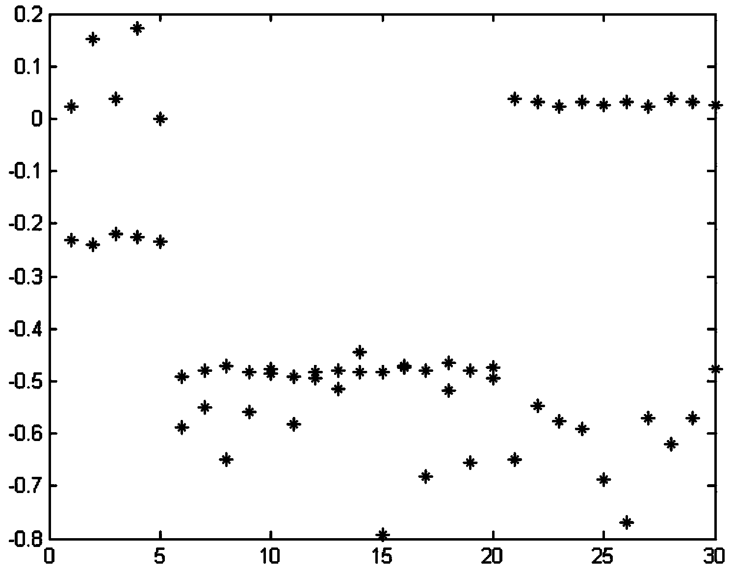 Data mining improved type K mean value clustering method based on linear discriminant analysis