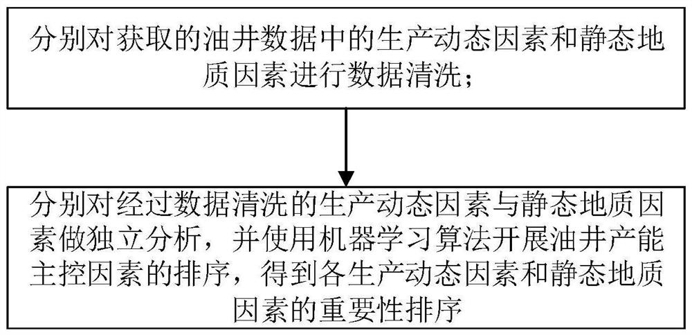 Oil well productivity main control factor analysis method and system, equipment and storage medium