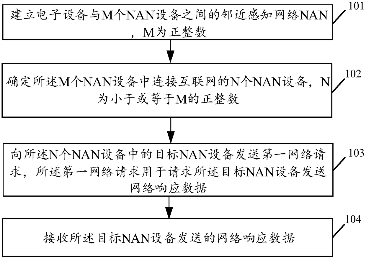 Network connection method and related product