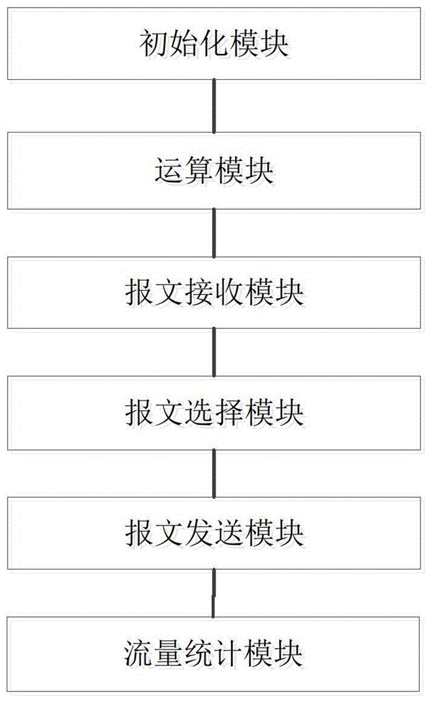Multi-link binding different bandwidth load balancing method and device