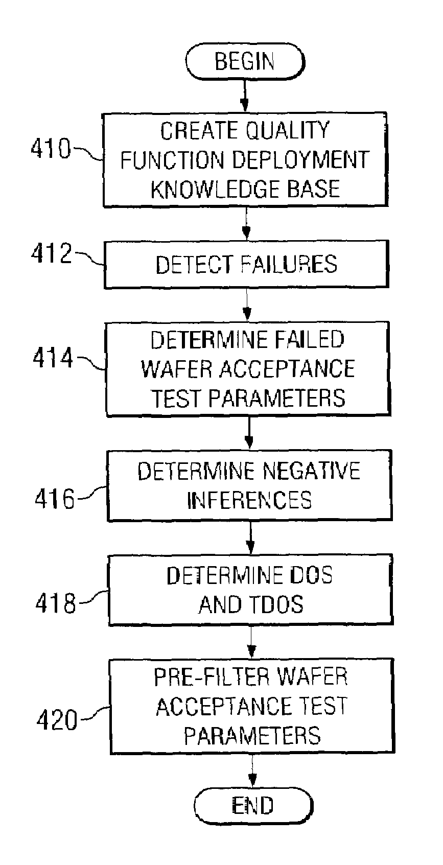 Fuzzy reasoning model for semiconductor process fault detection using wafer acceptance test data