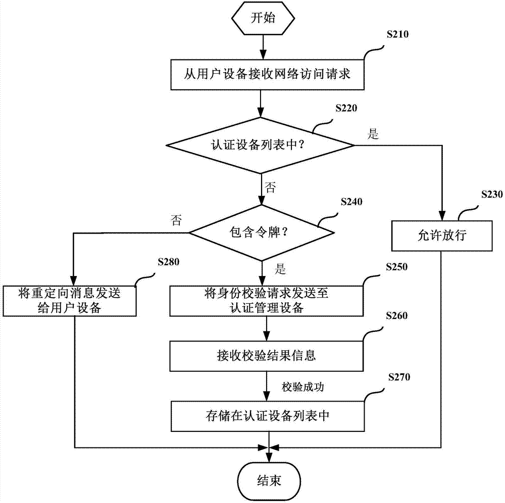 Method and device for equipment authentication and authentication service system