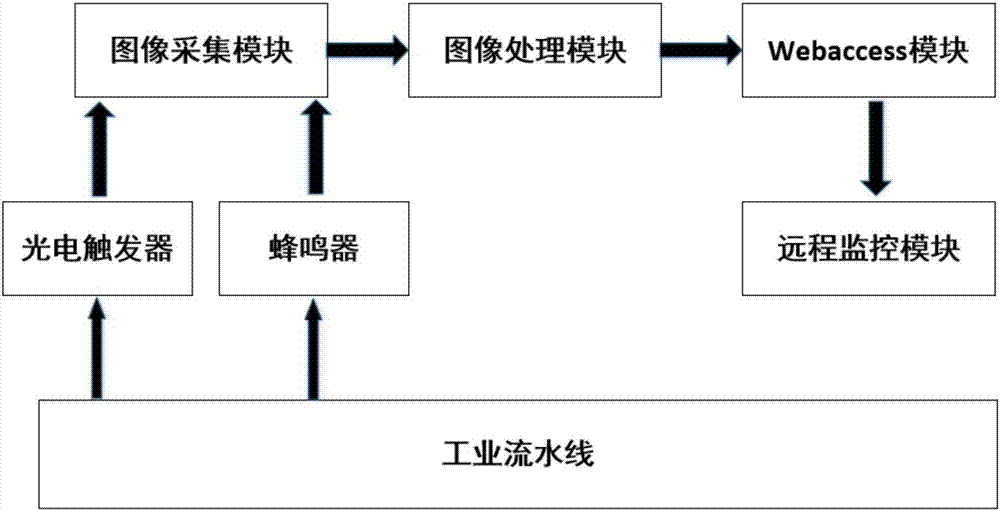 Method for remotely detecting full containers in factories based on webaccess