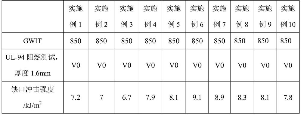 High-GWIT flame-retardant PBT/PET alloy material as well as preparation method and application thereof