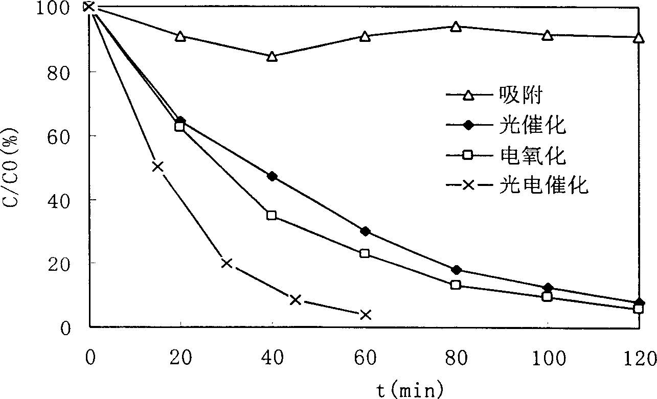 Continuous circular flow-type photoelectric catalytic fixed bed reactor with 3D electrodes and its organic sewage treating method