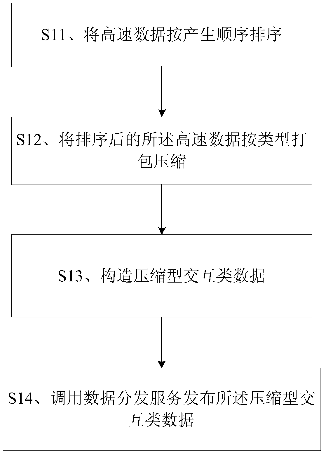 A high-speed data distribution method and device