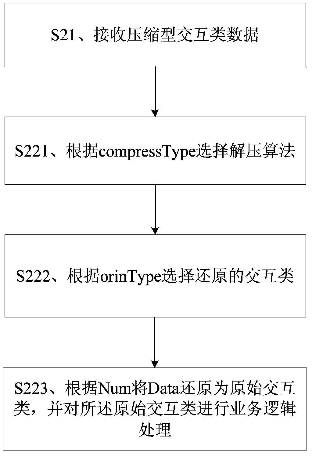 A high-speed data distribution method and device