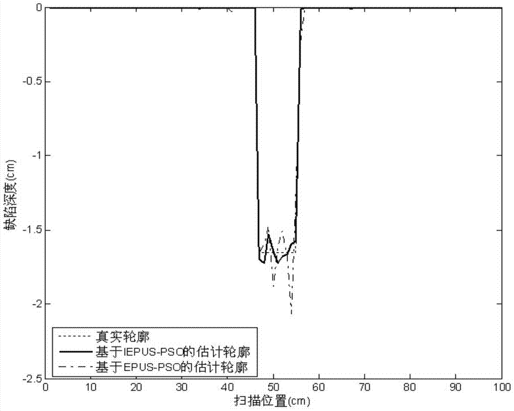 Defect reconstruction method for magnetic flux leakage inspection based on improved particle swarm optimization algorithm